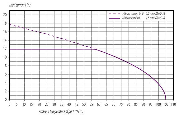 Curva de reducción de la potencia 99 0640 58 05 - M12 Conector hembra en ángulo, Número de contactos: 4+FE, 8,0-13,0 mm, sin blindaje, tornillo extraíble, IP67, UL, M12x1,0, para la fuente de alimentación (potencia)