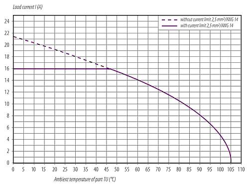Derating curve 99 0640 58 05 - M12 Female angled connector, Contacts: 4+FE, 8.0-13.0 mm, unshielded, screw clamp, IP67, UL 2238, M12x1.0, for the power supply