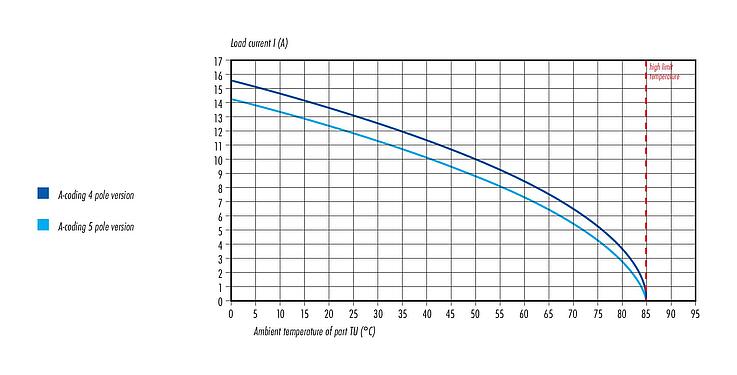 Courbe de déclassement M12 Connecteur femelle, Contacts: 5, 6,0-8,0 mm, non blindé, pince à visser, IP67, UL 2238, VDE, pour l'alimentation électrique