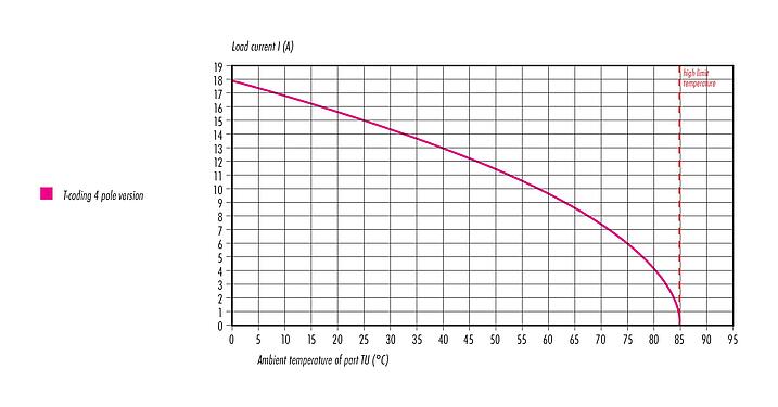 Curva de reducción de la potencia 99 0630 58 04 - M12 Conector hembra en ángulo, Número de contactos: 4, 8,0-10,0 mm, sin blindaje, tornillo extraíble, IP67, UL, VDE