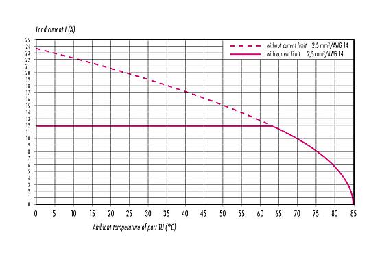 Curva de reducción de la potencia 99 0700 58 05 - M12 Conector hembra en ángulo, Número de contactos: 4+PE, 8,0-13,0 mm, sin blindaje, tornillo extraíble, IP67, UL