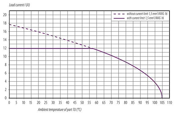 Courbe de déclassement 76 0244 0015 00845-0200 - M12 Embase femelle, Contacts: 5, non blindé, fils, IP68, UL 2238, M16x1,5
