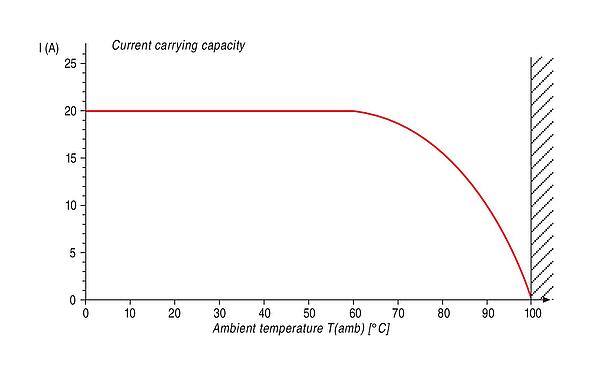 Courbe de déclassement RD30 Connecteur mâle coudé, Contacts: 4+PE, 10,0-12,0 mm, non blindé, pince à visser, IP65, ESTI+, VDE