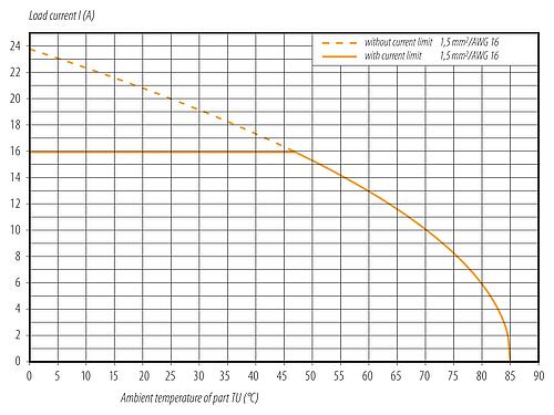 Curva de reducción de la potencia Bayoneta Conector de cable macho, Número de contactos: 6 (3+PE+2), 7,0-14,0 mm, sin blindaje, tornillo extraíble, IP67 enchufado y bloqueado, UL 2237