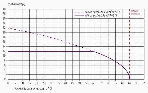 Derating curve 77 0630 0000 50704-0500 - M12 Female cable connector, Contacts: 4, unshielded, moulded on the cable, IP68, PUR, black, 4 x 1.50 mm², 5 m