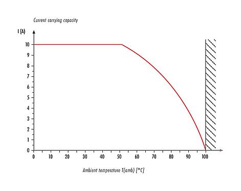 Curva de reducción de la potencia RD24 Conector de cable macho, Número de contactos: 6+PE, 6,0-9,0 mm, sin blindaje, soldadura, IP67, UL, ESTI+, VDE, PG 9
