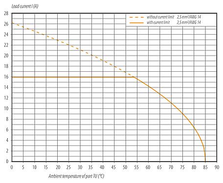 Curva de reducción de la potencia Bayoneta Conector de cable macho, Número de contactos: 6 (3+PE+2), 7,0-14,0 mm, sin blindaje, tornillo extraíble, IP67 enchufado y bloqueado, UL 2237