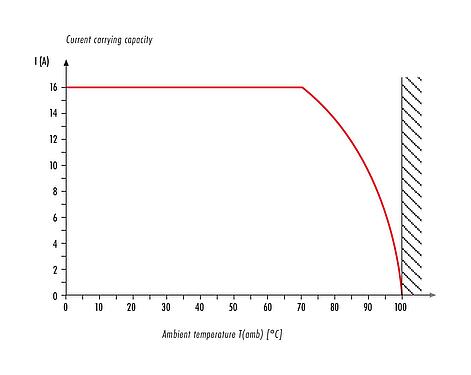 Curva de reducción de la potencia RD24 Conector de cable macho, Número de contactos: 3+PE, 6,0-9,0 mm, sin blindaje, tornillo extraíble, IP67, UL, ESTI+, VDE, PG 9