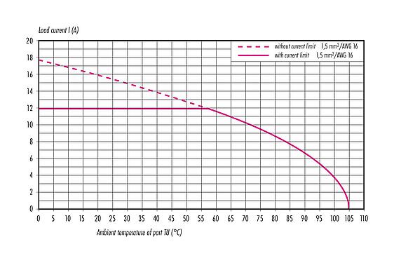 Derating curve M12 Lead-through for control cabinet, Contacts: 4+FE, shielded, pluggable, IP67, UL 2238, M12x1.0, Rear mounting