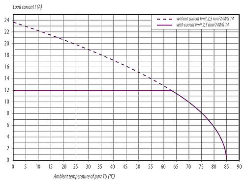 Courbe de déclassement 76 0246 0134 00035-0200 - M12 Embase femelle, Contacts: 5, non blindé, fils, IP68, UL 2238, M16x1,5