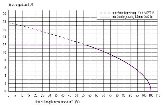 Curva de reducción de la potencia M12 Toma de brida, Número de contactos: 4, sin blindaje, hilos, IP68, UL 2238, M16x1,5, Montaje frontal